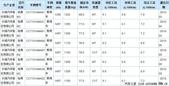 【图】轻型汽车燃料消耗量通告9月版,关于m2