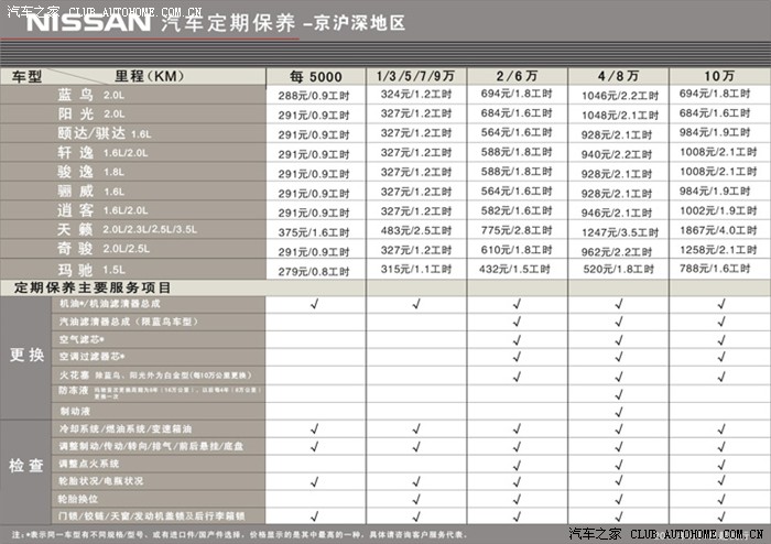【图】20000KM保养怎么实际价格与尼桑汽车