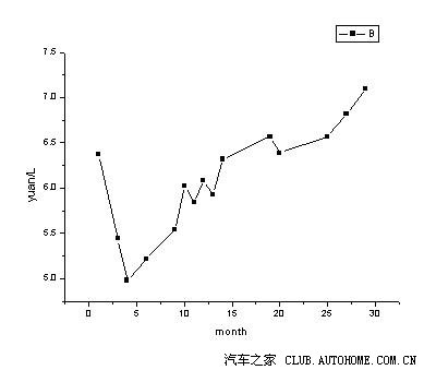 【图】历年汽油价格变动表_帝豪EC7论坛