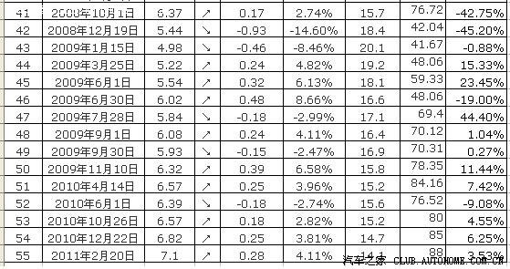【图】转载 历年汽油价格变动表