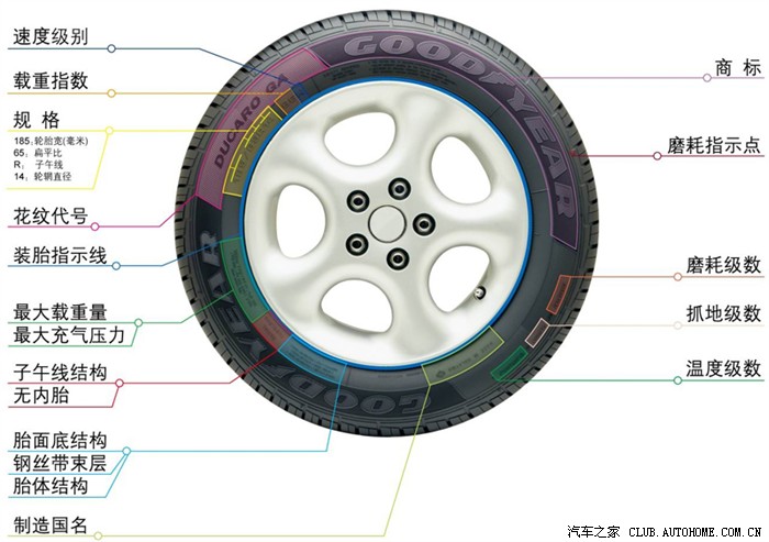 图解轮胎标号