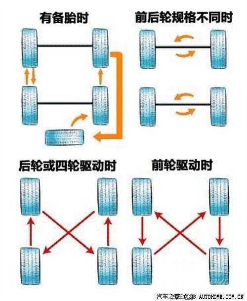 关于四个轮胎调位
