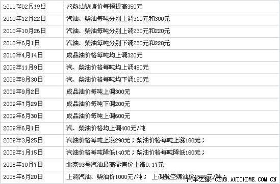 【图】看看,近年油价调整一览表!--据说还没有
