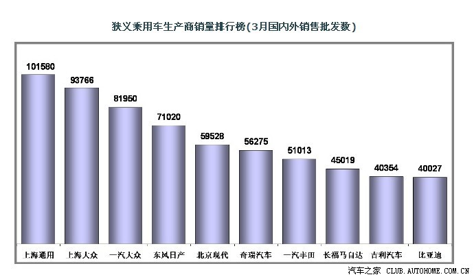 【图】三月国内车企销量排名吉利还不错_英伦