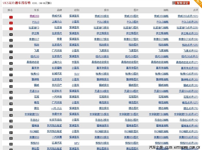 【图】汽车中国 口碑中心 10万左右的车排行榜