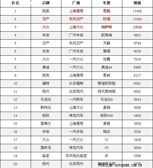 【图】2011年4月全国轿车B级车销量排名_传