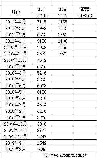 【图】关于帝豪EC7国内销售数据,保有量的问