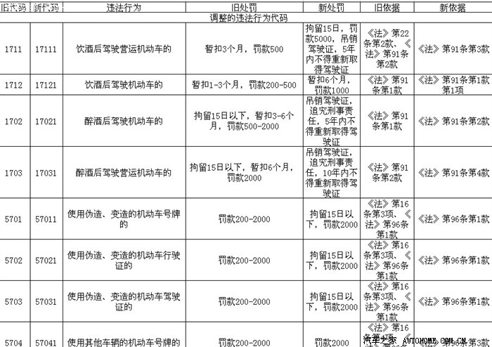 【图】新修订交通违法行为代码及处罚标准