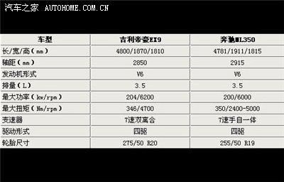 (帝豪ex9与奔驰ml350部分参数对照表)