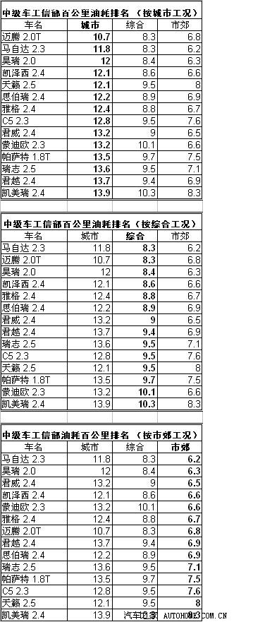 【图】看看油耗,还是等新迈腾吧。