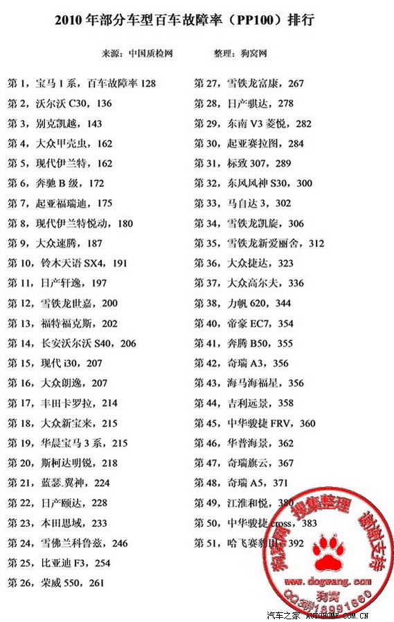 【图】2010年部分车型百车故障率排行榜_上海