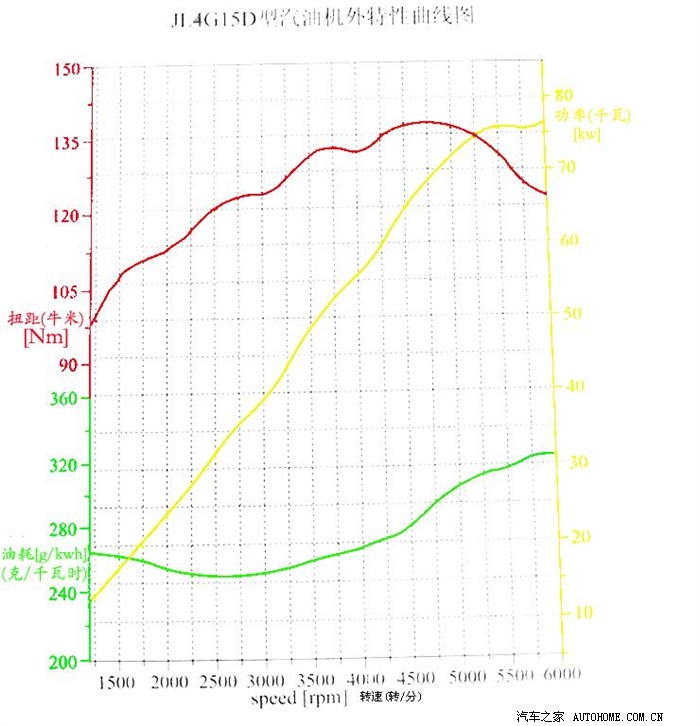 【图】JL4G15D型汽油机外特征曲线图_英伦S