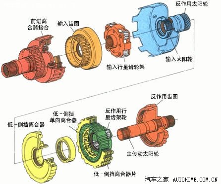 星齿轮变速器的换档执行元件包括换挡离合器,换挡制动器和单向离器.