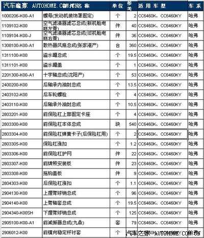 哈弗配件清单及价格