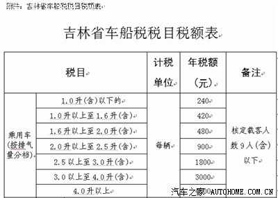 2012年个人机动车车船税--税率表价格