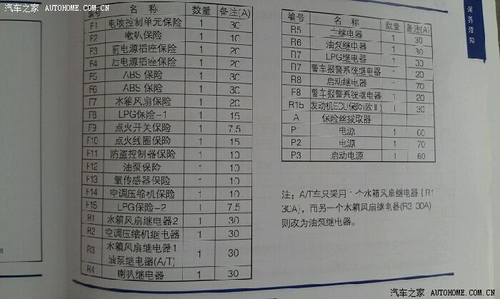 求助!10款新尊驰的车内保险丝的对照表