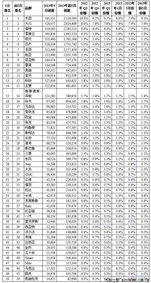 【图】全球汽车销量排行前50名企业和销量一