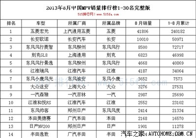 【图】2013年8月MPv销量出炉!_北汽威旺M20