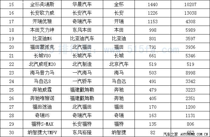 【图】2013年8月MPv销量出炉!_北汽威旺M20