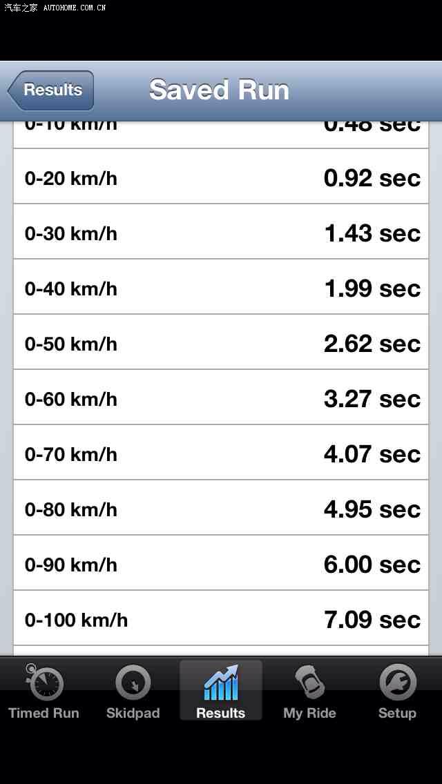 【图】原厂118i运动百公里加速测试,有一点改