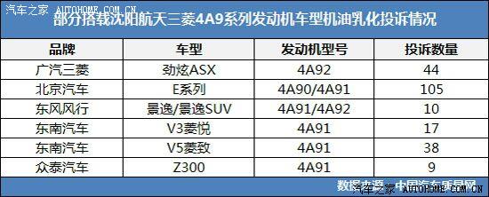 【图】汽车质量投诉网对4a9乳化的定论就是发