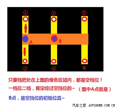 一档拉二档,经过a点,就是经过了空挡位!
