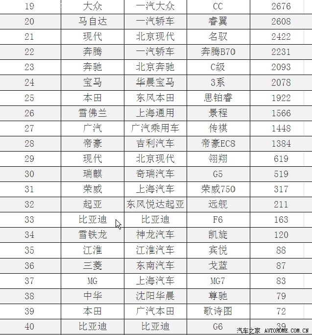 【图】9月份B级车销量排名!传祺加油加油加油
