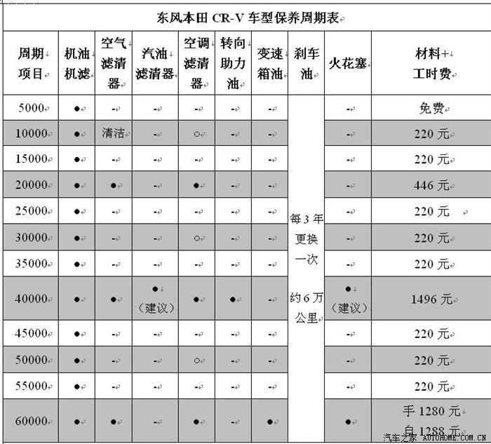 东风本田 cr-v 车型保养周期表