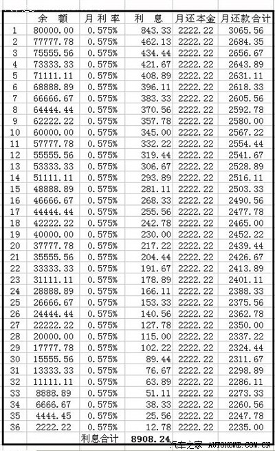 明锐现在如果贷款8万,3年利息一共多少啊?_明