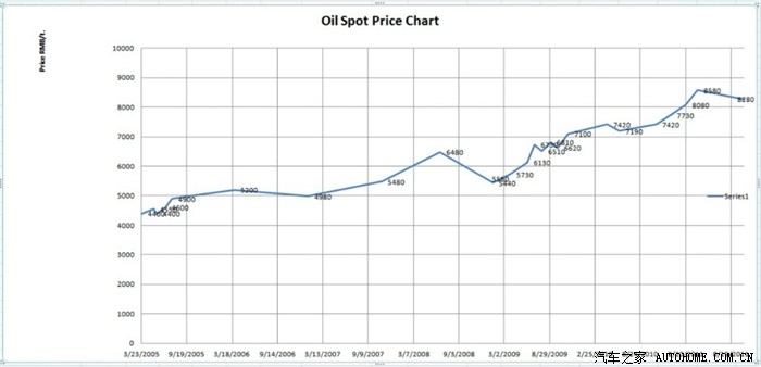 【图】国内历史油价数据图表至2011年10月9日