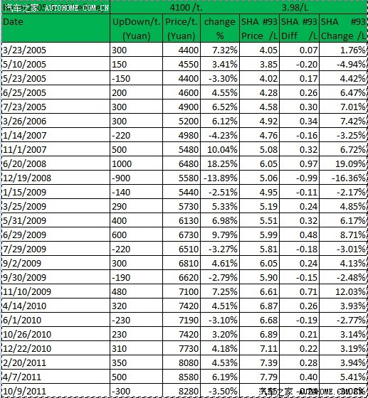 【图】国内历史油价数据图表至2011年10月9日
