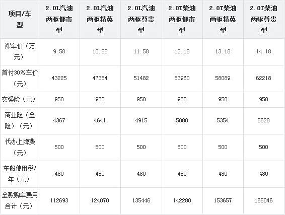 【转帖】长城哈弗h6全款购车及贷款购车费用明细