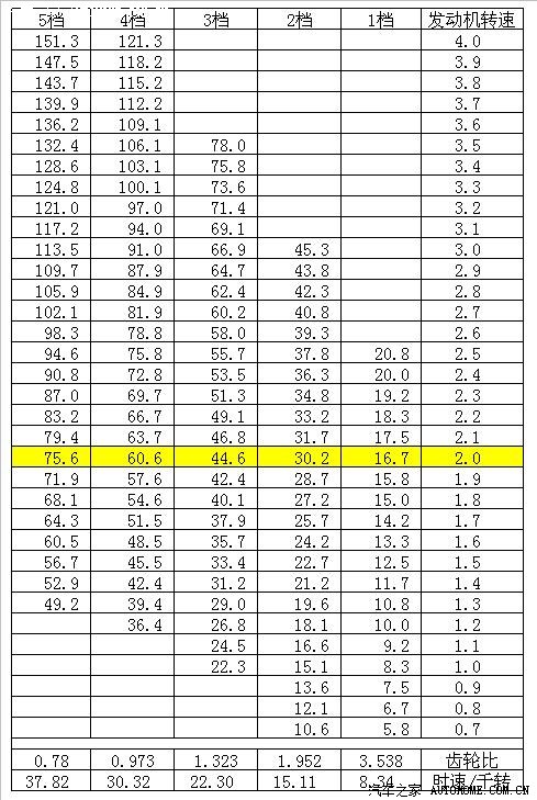 【图】也谈油耗(附发动机转速、车速及油耗曲