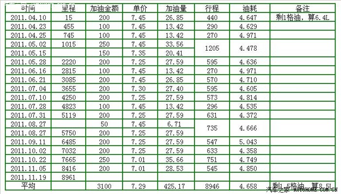【图】也谈油耗(附发动机转速、车速及油耗曲
