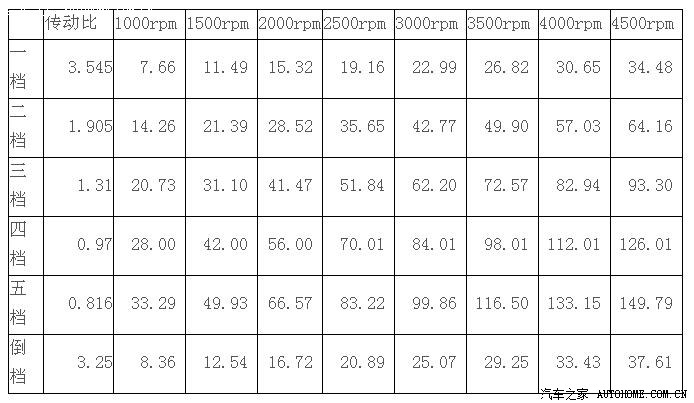 【图】精确计算炫丽发动机转速与车速的关系