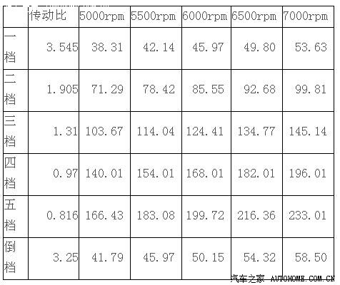 【图】精确计算炫丽发动机转速与车速的关系