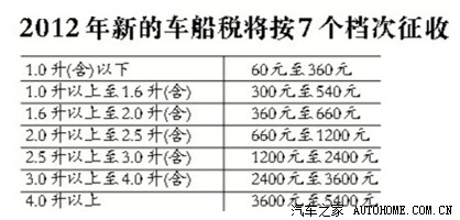 2012年的车船税征收办法。被盗车辆可退税?!