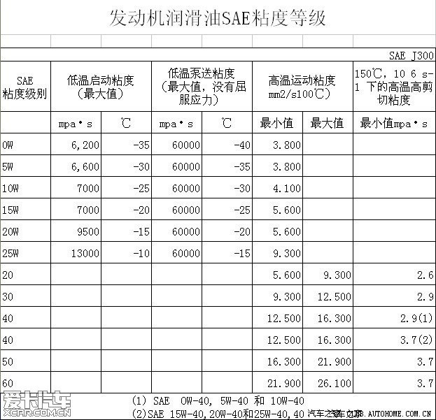 【图】风2最适合的机油标号是哪个?我看4S都