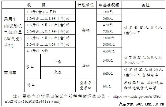 【图】新疆维吾尔自治区新车船税征收标准!