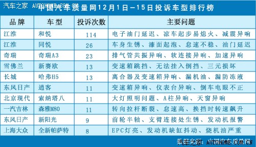 【图】中国汽车质量投诉网-A3连续三度