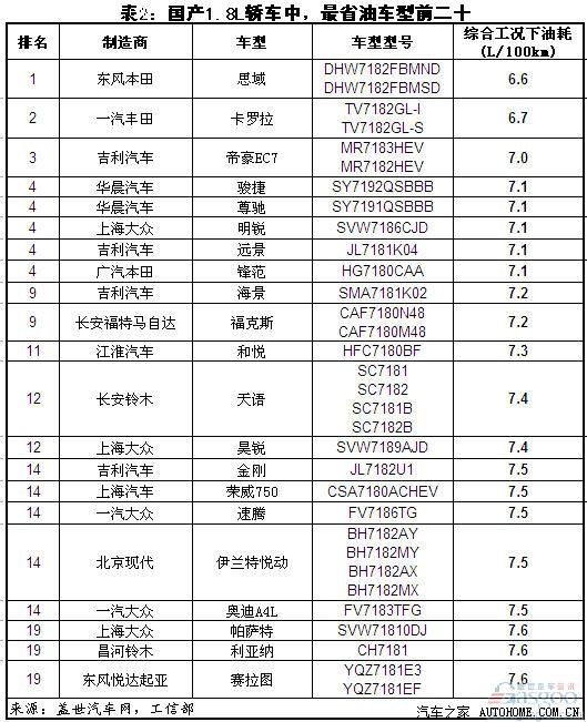 【图】2011年1.8l轿车综合工况油耗排行榜 小