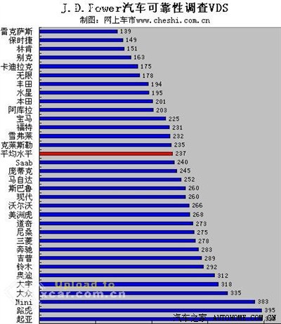 世界汽车品牌低故障率排名(雷克萨斯位于榜首