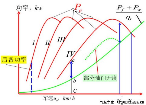 【图】后备功率与燃油经济性(转)_polo论坛_汽车之家论坛