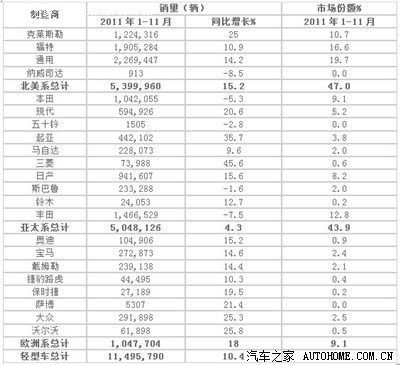 2011年11月中美品牌汽车销量排行榜对比