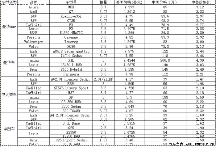 【图】数字分析中美各车型价格对比,得出各个