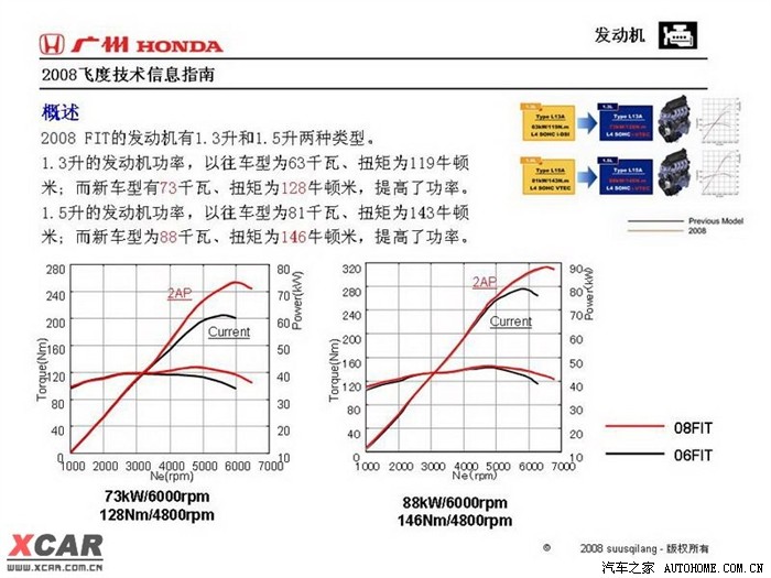 【图解】各品牌1.5l发动机主要参数对比2011年