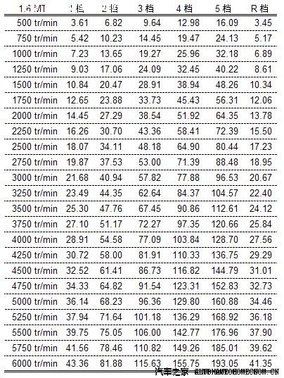 【图】说说换挡顿挫的问题。_标致307论坛
