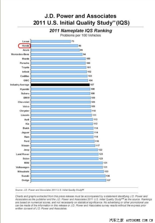 【图】2011年 j.d. power故障率排行榜--本田列
