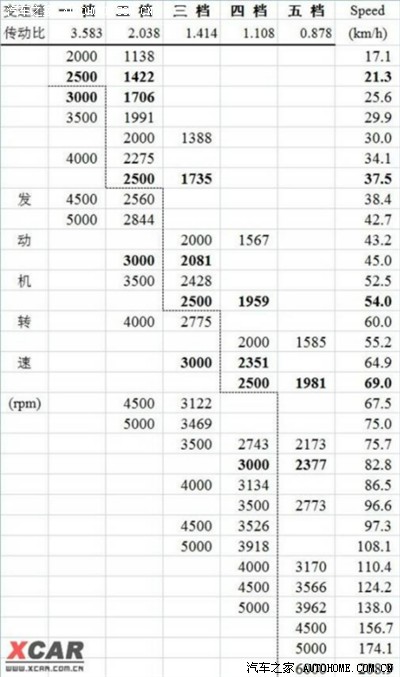 福克斯转速、档位、速度对比换算表