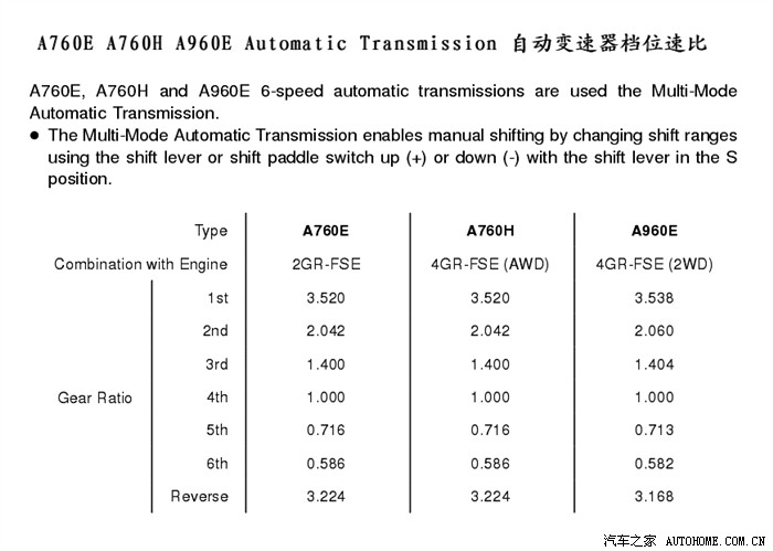 丰田皇冠发动机工况图&a960e自动变速箱工况图(本帖的内容目录)